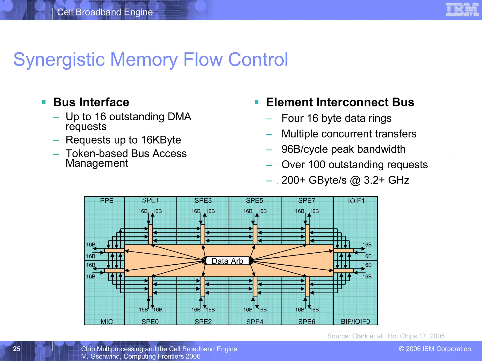 Cell Broadband Engine
© 2006 IBM Corporation
25 Chip Multiprocessing and the Cell Broadband Engine
M. Gschwind, Computing Frontiers 2006
Synergistic Memory Flow Control
ƒ Bus Interface
– Up to 16 outstanding DMA
requests
– Requests up to 16KByte
– Token-based Bus Access
Management
Source: Clark et al., Hot Chips 17, 2005
ƒ Element Interconnect Bus
– Four 16 byte data rings
– Multiple concurrent transfers
– 96B/cycle peak bandwidth
– Over 100 outstanding requests
– 200+ GByte/s @ 3.2+ GHz
16B 16B 16B 16B
Data Arb
16B 16B 16B 16B
16B 16B
16B 16B
16B 16B
16B 16B
16B
16B
16B
16B
16B
16B
16B
16B
SPE0 SPE2 SPE4 SPE6
SPE7
SPE5
SPE3
SPE1
MIC
PPE
BIF/IOIF0
IOIF1
 