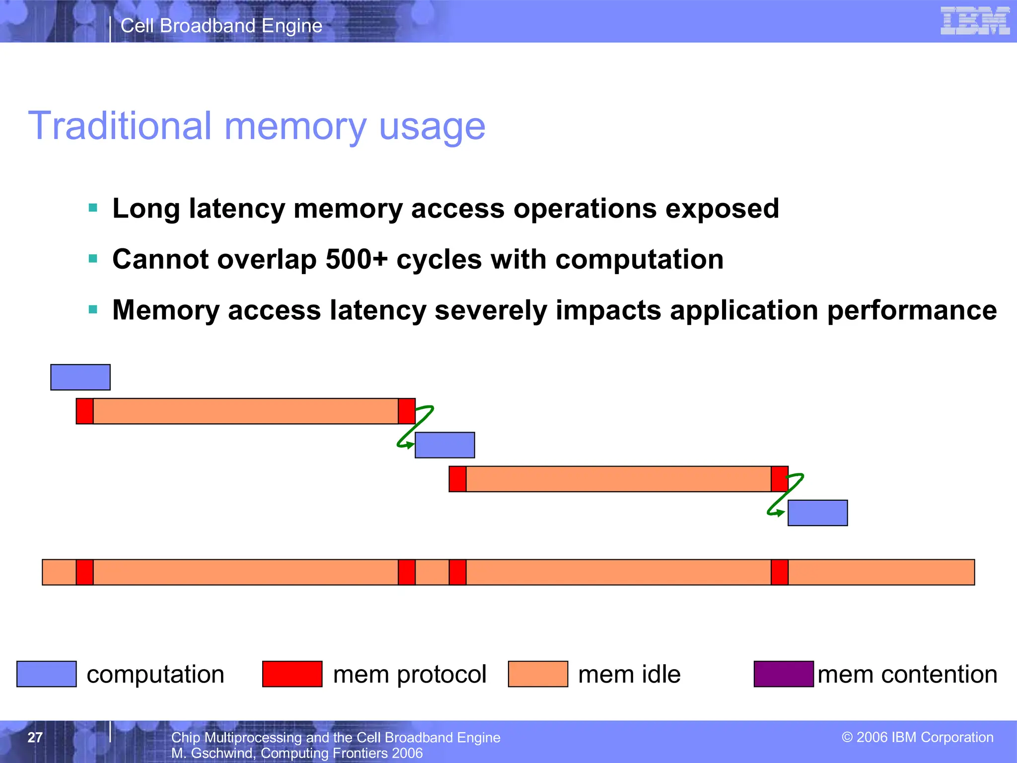 Cell Broadband Engine
© 2006 IBM Corporation
27 Chip Multiprocessing and the Cell Broadband Engine
M. Gschwind, Computing Frontiers 2006
Traditional memory usage
ƒ Long latency memory access operations exposed
ƒ Cannot overlap 500+ cycles with computation
ƒ Memory access latency severely impacts application performance
computation mem protocol mem idle mem contention
 