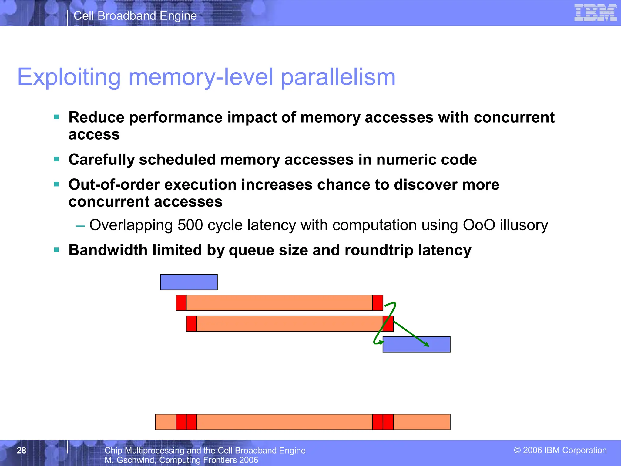 Cell Broadband Engine
© 2006 IBM Corporation
28 Chip Multiprocessing and the Cell Broadband Engine
M. Gschwind, Computing Frontiers 2006
Exploiting memory-level parallelism
ƒ Reduce performance impact of memory accesses with concurrent
access
ƒ Carefully scheduled memory accesses in numeric code
ƒ Out-of-order execution increases chance to discover more
concurrent accesses
– Overlapping 500 cycle latency with computation using OoO illusory
ƒ Bandwidth limited by queue size and roundtrip latency
 