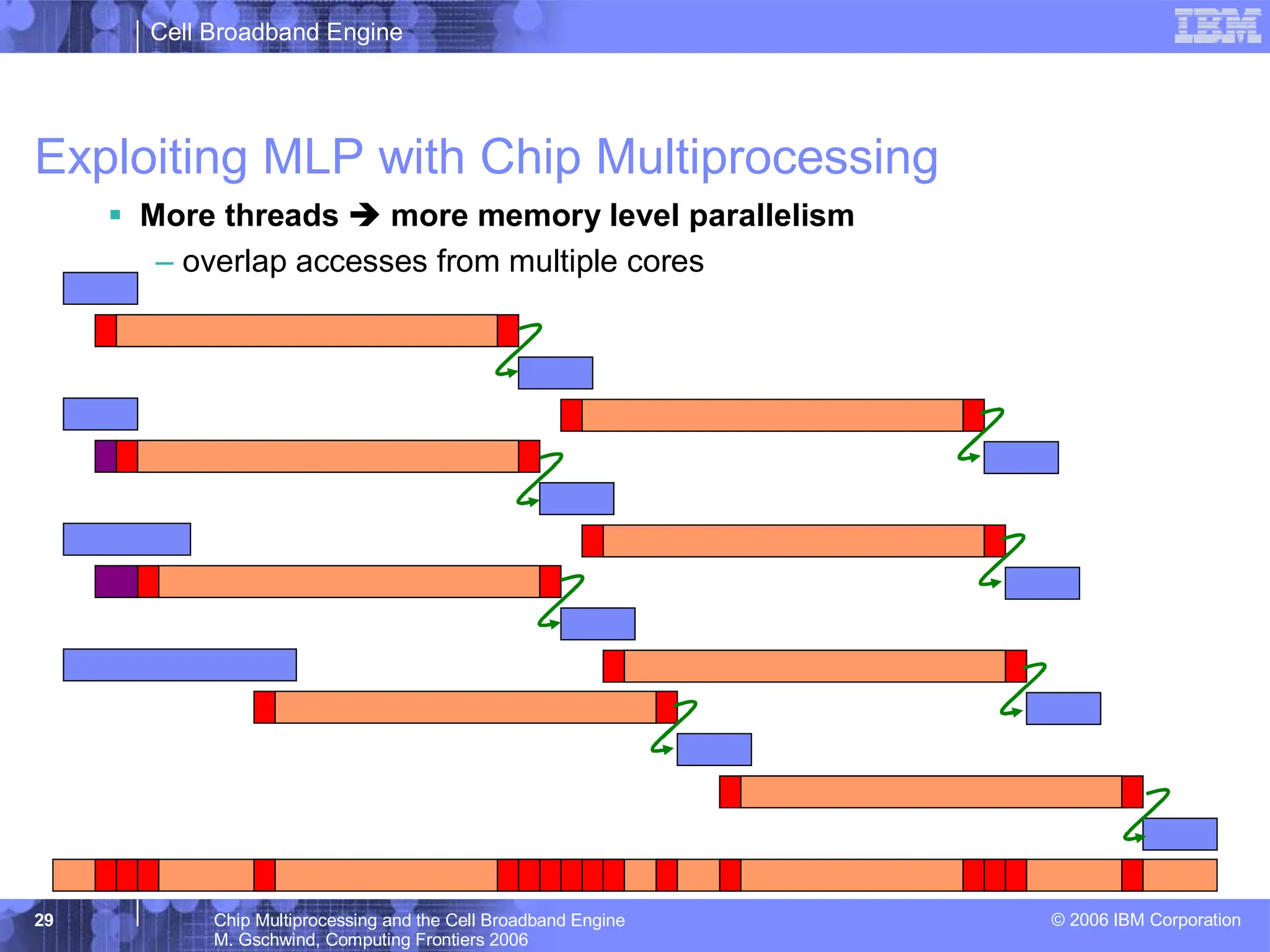 Cell Broadband Engine
© 2006 IBM Corporation
29 Chip Multiprocessing and the Cell Broadband Engine
M. Gschwind, Computing Frontiers 2006
Exploiting MLP with Chip Multiprocessing
ƒ More threads Î more memory level parallelism
– overlap accesses from multiple cores
 