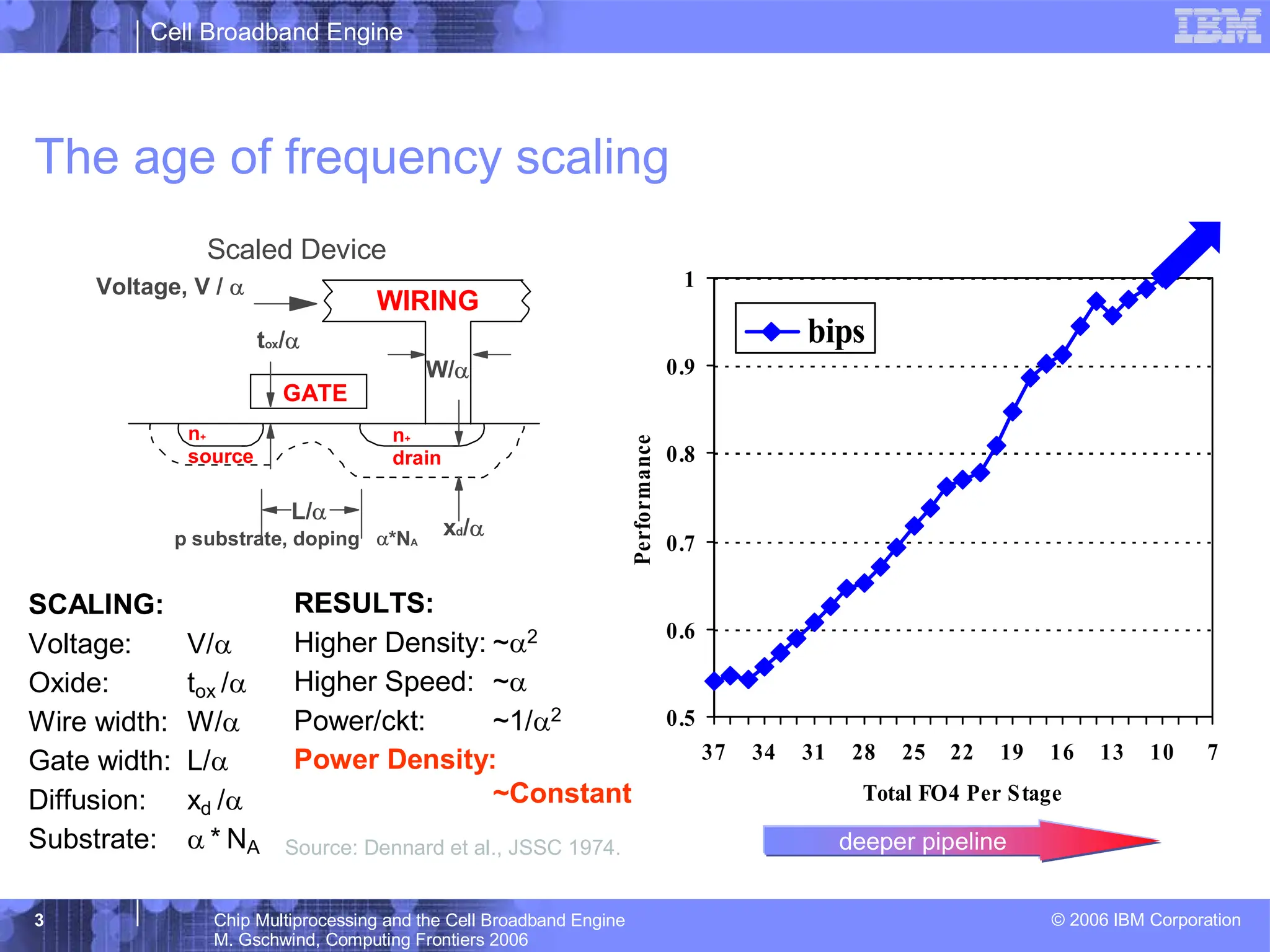 Cell Broadband Engine
© 2006 IBM Corporation
3 Chip Multiprocessing and the Cell Broadband Engine
M. Gschwind, Computing Frontiers 2006
The age of frequency scaling
SCALING:
Voltage: V/α
Oxide: tox /α
Wire width: W/α
Gate width: L/α
Diffusion: xd /α
Substrate: α * NA
RESULTS:
Higher Density: ~α2
Higher Speed: ~α
Power/ckt: ~1/α2
Power Density:
~Constant
p substrate, doping α*NA
Scaled Device
L/α
xd/α
GATE
n+
source
n+
drain
WIRING
Voltage, V / α
W/α
tox/α
Source: Dennard et al., JSSC 1974.
0.5
0.6
0.7
0.8
0.9
1
7
10
13
16
19
22
25
28
31
34
37
Total FO4 Per Stage
Performance
bips
deeper pipeline
 
