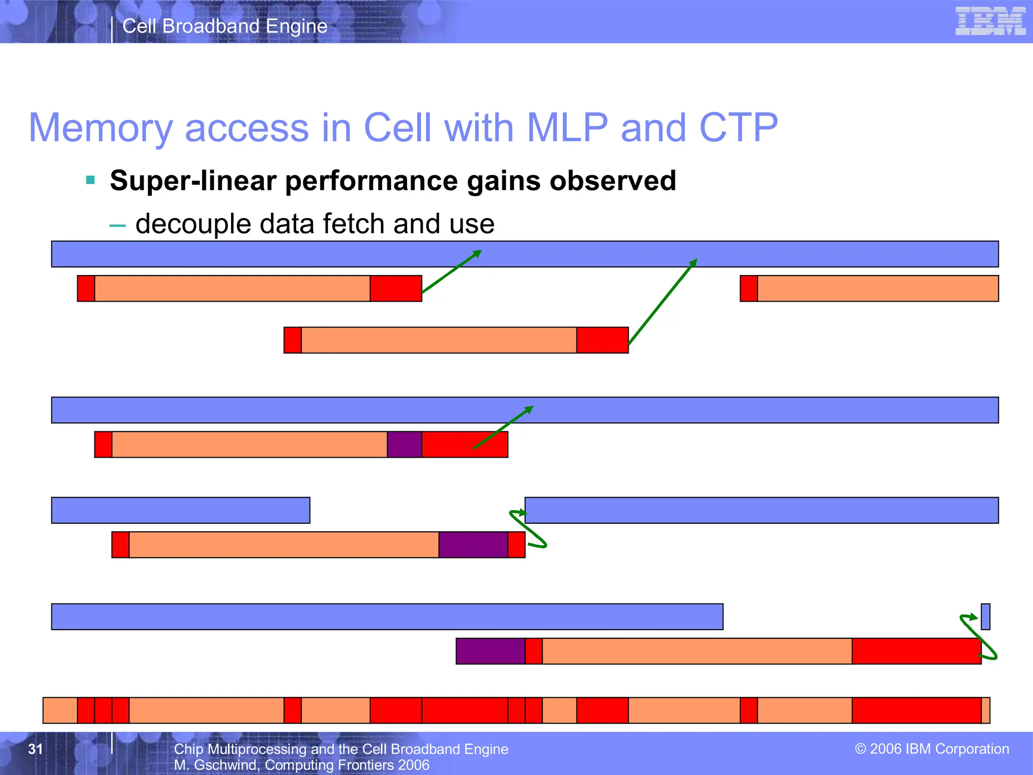 Cell Broadband Engine
© 2006 IBM Corporation
31 Chip Multiprocessing and the Cell Broadband Engine
M. Gschwind, Computing Frontiers 2006
Memory access in Cell with MLP and CTP
ƒ Super-linear performance gains observed
– decouple data fetch and use
 