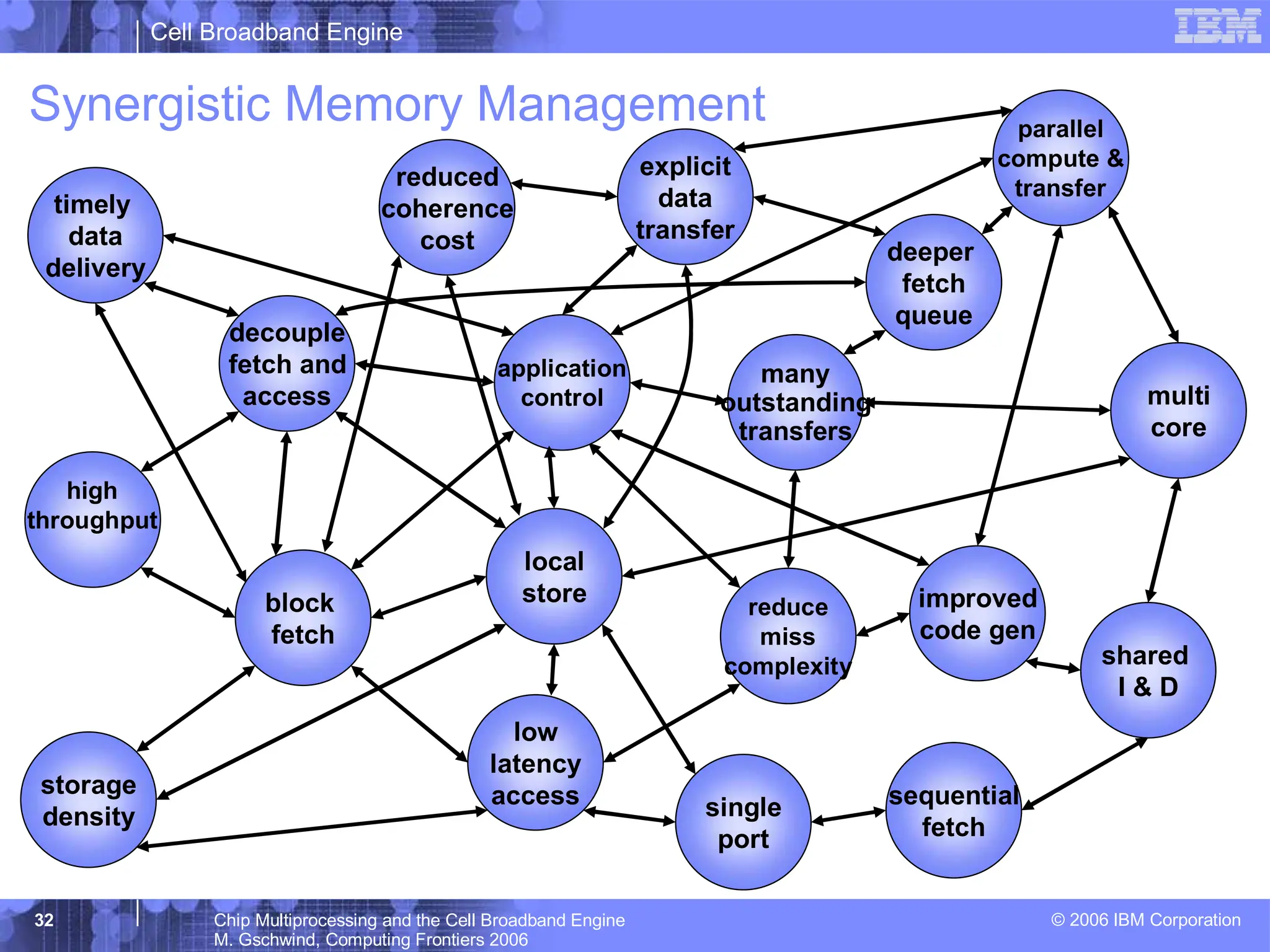 Cell Broadband Engine
© 2006 IBM Corporation
32 Chip Multiprocessing and the Cell Broadband Engine
M. Gschwind, Computing Frontiers 2006
multi
core
many
outstanding
transfers
sequential
fetch
high
throughput
timely
data
delivery
shared
I & D
reduce
miss
complexity
parallel
compute &
transfer
improved
code gen
decouple
fetch and
access
explicit
data
transfer
storage
density
Synergistic Memory Management
single
port
application
control
reduced
coherence
cost
low
latency
access
block
fetch
deeper
fetch
queue
local
store
 