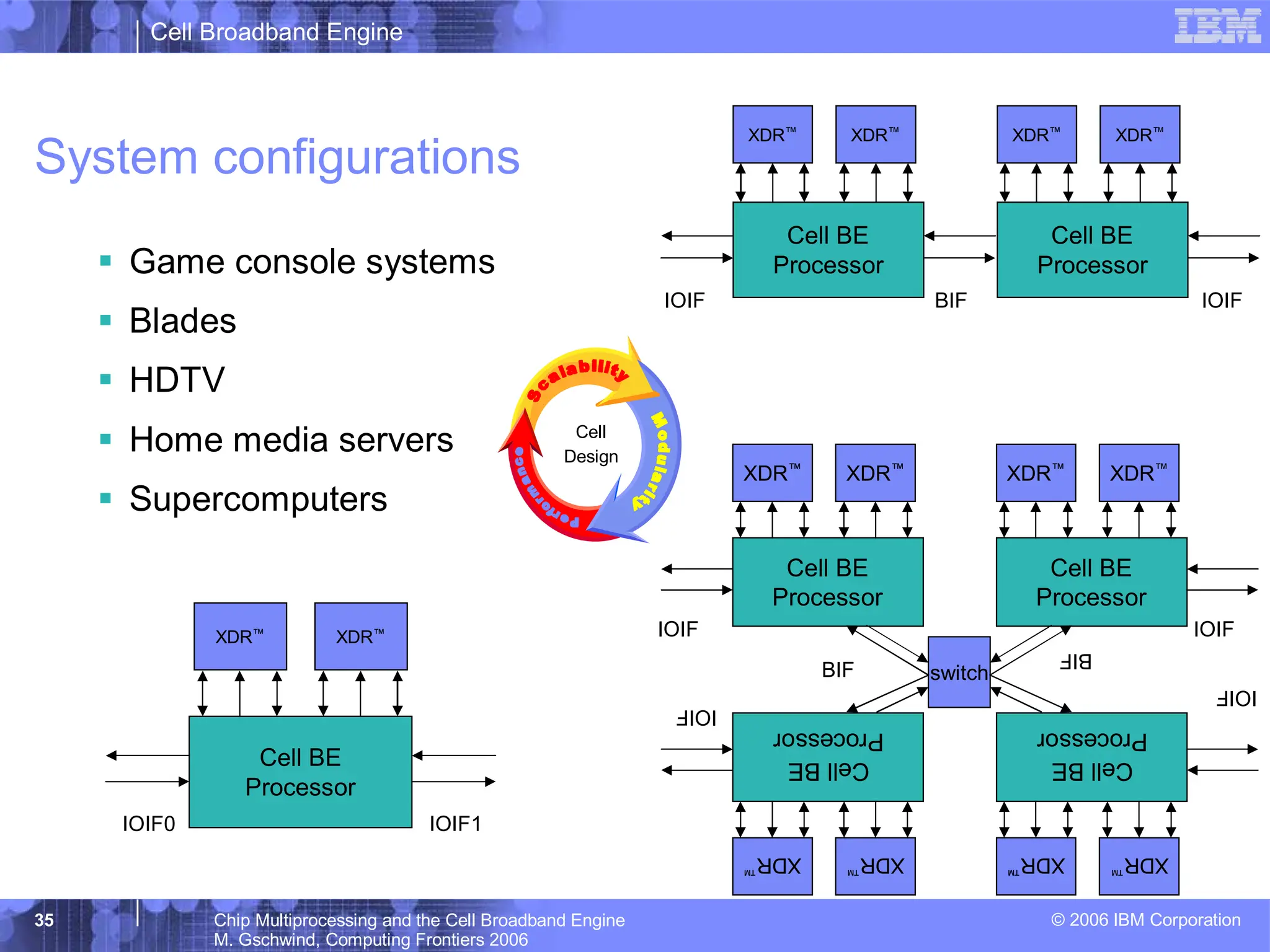 Cell Broadband Engine
© 2006 IBM Corporation
35 Chip Multiprocessing and the Cell Broadband Engine
M. Gschwind, Computing Frontiers 2006
System configurations
Cell BE
Processor
XDR™
XDR™
IOIF
BIF
Cell BE
Processor
XDR™
XDR™
IOIF
Cell
BE
Processor
XDR
™
XDR
™
IOIF
BIF
Cell
BE
Processor
XDR
™
XDR
™
IOIF
switch
Cell BE
Processor
XDR™ XDR™
IOIF BIF
Cell BE
Processor
XDR™ XDR™
IOIF
Cell BE
Processor
XDR™ XDR™
IOIF0 IOIF1
ƒ Game console systems
ƒ Blades
ƒ HDTV
ƒ Home media servers
ƒ Supercomputers
Cell
Design
 