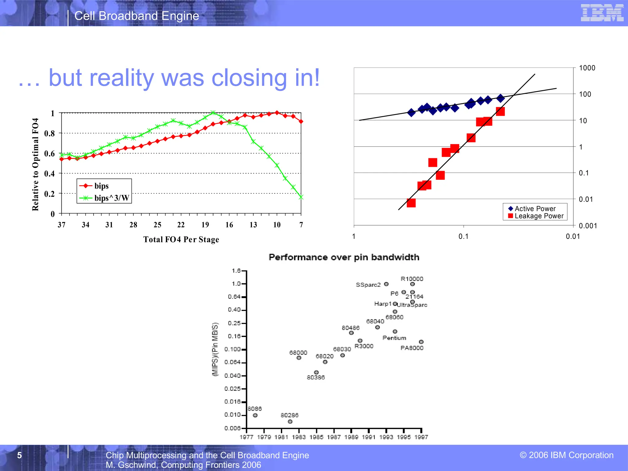 Cell Broadband Engine
© 2006 IBM Corporation
5 Chip Multiprocessing and the Cell Broadband Engine
M. Gschwind, Computing Frontiers 2006
… but reality was closing in!
0
0.2
0.4
0.6
0.8
1
7
10
13
16
19
22
25
28
31
34
37
Total FO4 Per Stage
Relative
to
Optimal
FO4
bips
bips^3/W
0.001
0.01
0.1
1
10
100
1000
0.01
0.1
1
Active Power
Leakage Power
 