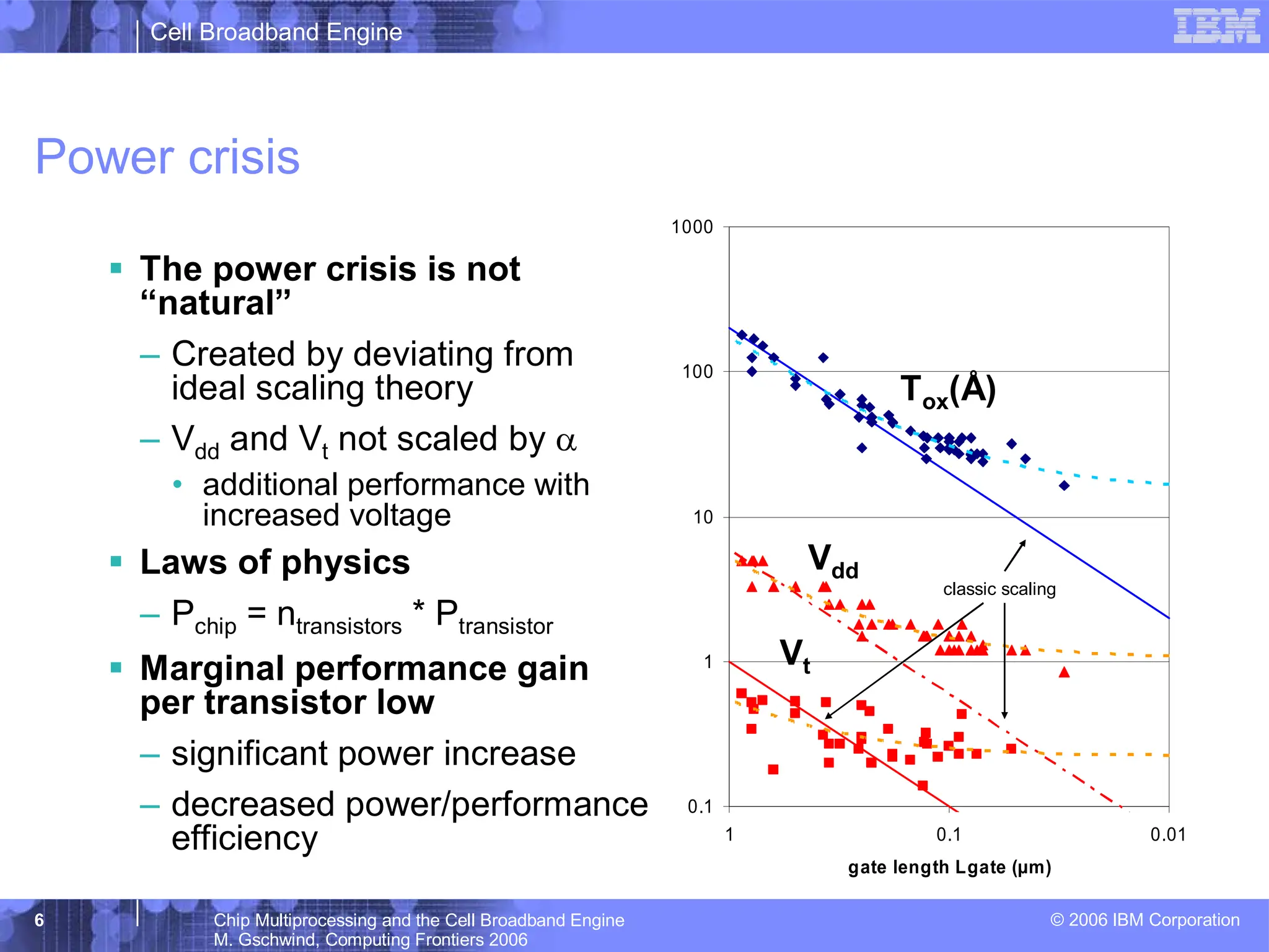 Cell Broadband Engine
© 2006 IBM Corporation
6 Chip Multiprocessing and the Cell Broadband Engine
M. Gschwind, Computing Frontiers 2006
Power crisis
0.1
1
10
100
1000
0.01
0.1
1
gate length Lgate (µm)
classic scaling
Tox(Å)
Vdd
Vt
ƒ The power crisis is not
“natural”
– Created by deviating from
ideal scaling theory
– Vdd and Vt not scaled by α
• additional performance with
increased voltage
ƒ Laws of physics
– Pchip = ntransistors * Ptransistor
ƒ Marginal performance gain
per transistor low
– significant power increase
– decreased power/performance
efficiency
 