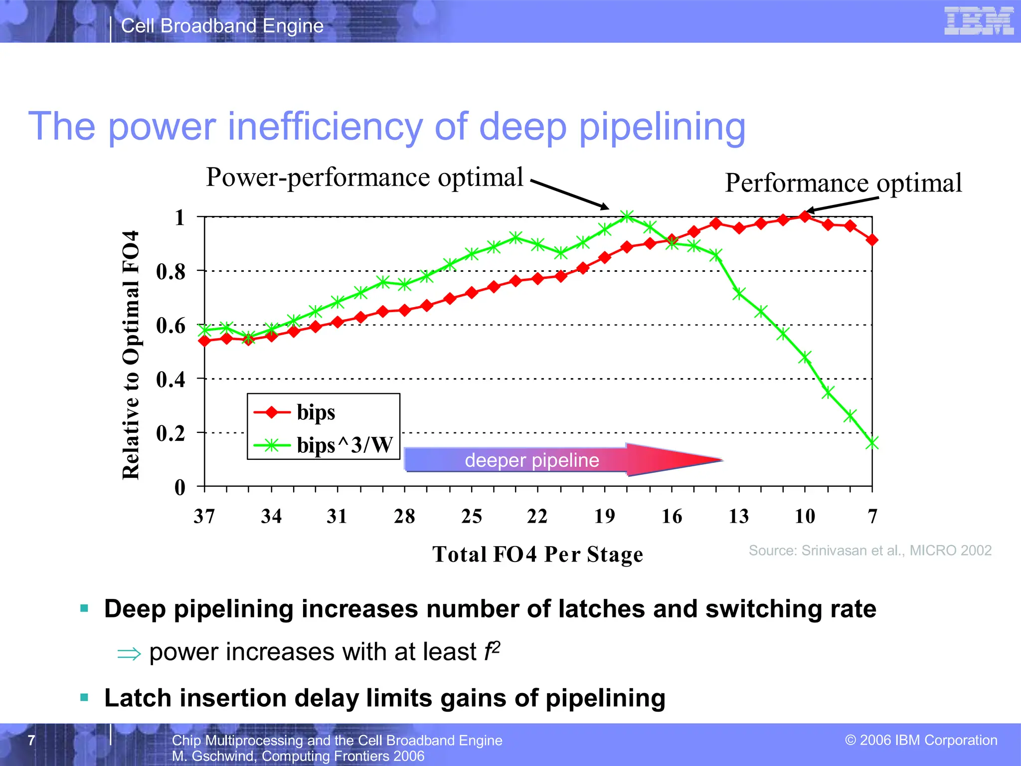 Cell Broadband Engine
© 2006 IBM Corporation
7 Chip Multiprocessing and the Cell Broadband Engine
M. Gschwind, Computing Frontiers 2006
The power inefficiency of deep pipelining
0
0.2
0.4
0.6
0.8
1
7
10
13
16
19
22
25
28
31
34
37
Total FO4 Per Stage
Relative
to
Optimal
FO4
bips
bips^3/W
ƒ Deep pipelining increases number of latches and switching rate
⇒ power increases with at least f2
ƒ Latch insertion delay limits gains of pipelining
Power-performance optimal Performance optimal
Source: Srinivasan et al., MICRO 2002
deeper pipeline
 