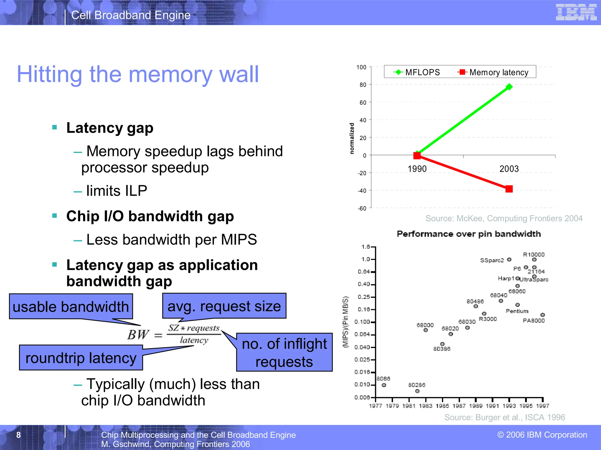Cell Broadband Engine
© 2006 IBM Corporation
8 Chip Multiprocessing and the Cell Broadband Engine
M. Gschwind, Computing Frontiers 2006
Hitting the memory wall
ƒ Latency gap
– Memory speedup lags behind
processor speedup
– limits ILP
ƒ Chip I/O bandwidth gap
– Less bandwidth per MIPS
ƒ Latency gap as application
bandwidth gap
– Typically (much) less than
chip I/O bandwidth
-60
-40
-20
0
20
40
60
80
100
1990 2003
normalized
MFLOPS Memory latency
Source: McKee, Computing Frontiers 2004
Source: Burger et al., ISCA 1996
usable bandwidth avg. request size
roundtrip latency
no. of inflight
requests
 