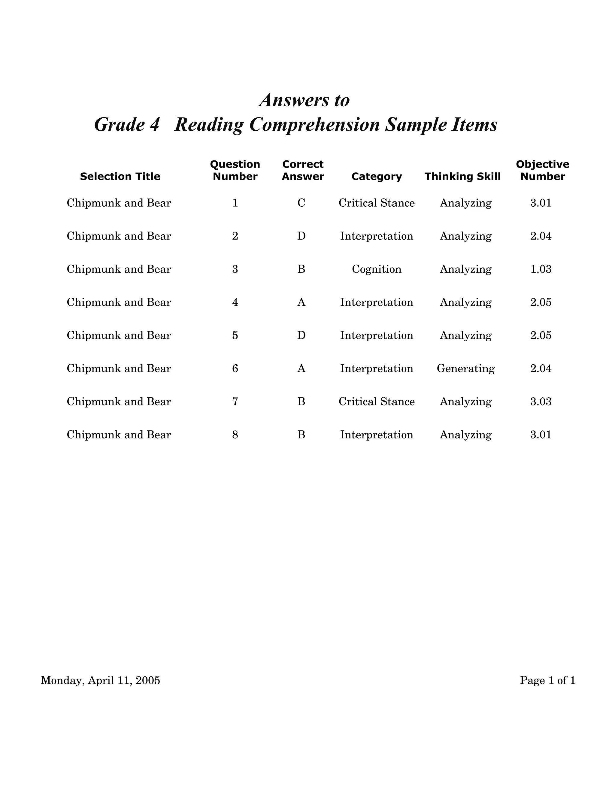 Answers to
         Grade 4 Reading Comprehension Sample Items
                         Question   Correct                                      Objective
       Selection Title   Number     Answer      Category        Thinking Skill   Number

    Chipmunk and Bear       1         C       Critical Stance     Analyzing        3.01

    Chipmunk and Bear       2         D       Interpretation      Analyzing        2.04

    Chipmunk and Bear       3         B         Cognition         Analyzing        1.03


    Chipmunk and Bear       4         A       Interpretation      Analyzing        2.05


    Chipmunk and Bear       5         D       Interpretation      Analyzing        2.05

    Chipmunk and Bear       6         A       Interpretation      Generating       2.04


    Chipmunk and Bear       7         B       Critical Stance     Analyzing        3.03


    Chipmunk and Bear       8         B       Interpretation      Analyzing        3.01




Monday, April 11, 2005                                                           Page 1 of 1
 