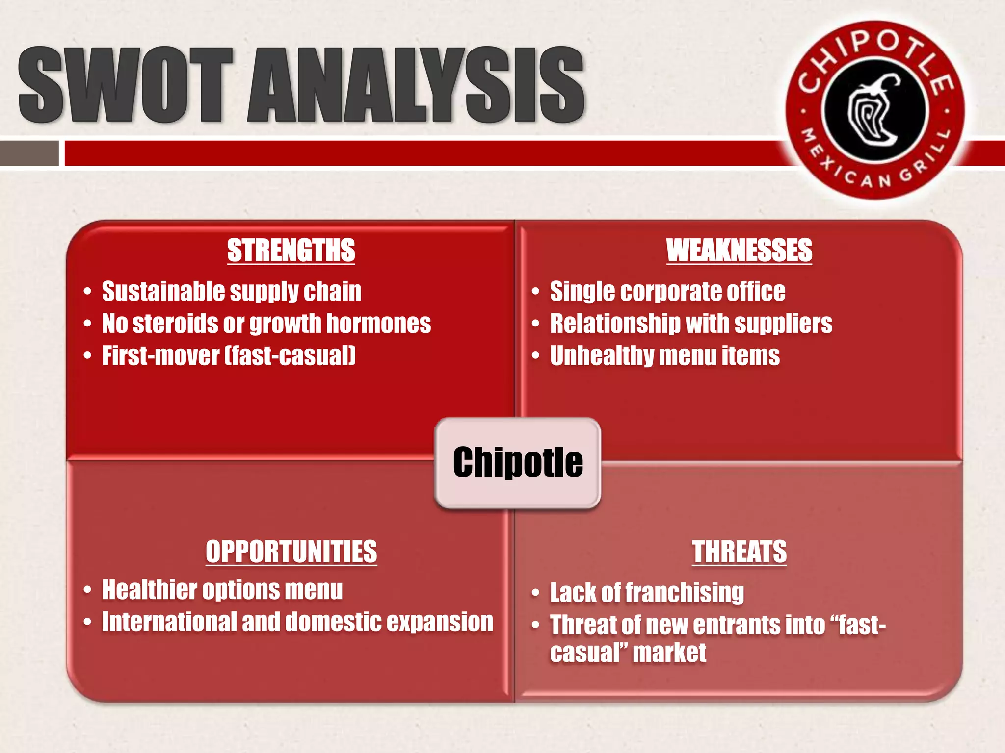 STRENGTHS
• Sustainable supply chain
• No steroids or growth hormones
• First-mover (fast-casual)
WEAKNESSES
• Single corporate office
• Relationship with suppliers
• Unhealthy menu items
OPPORTUNITIES
• Healthier options menu
• International and domestic expansion
THREATS
• Lack of franchising
• Threat of new entrants into “fast-
casual” market
Chipotle
 