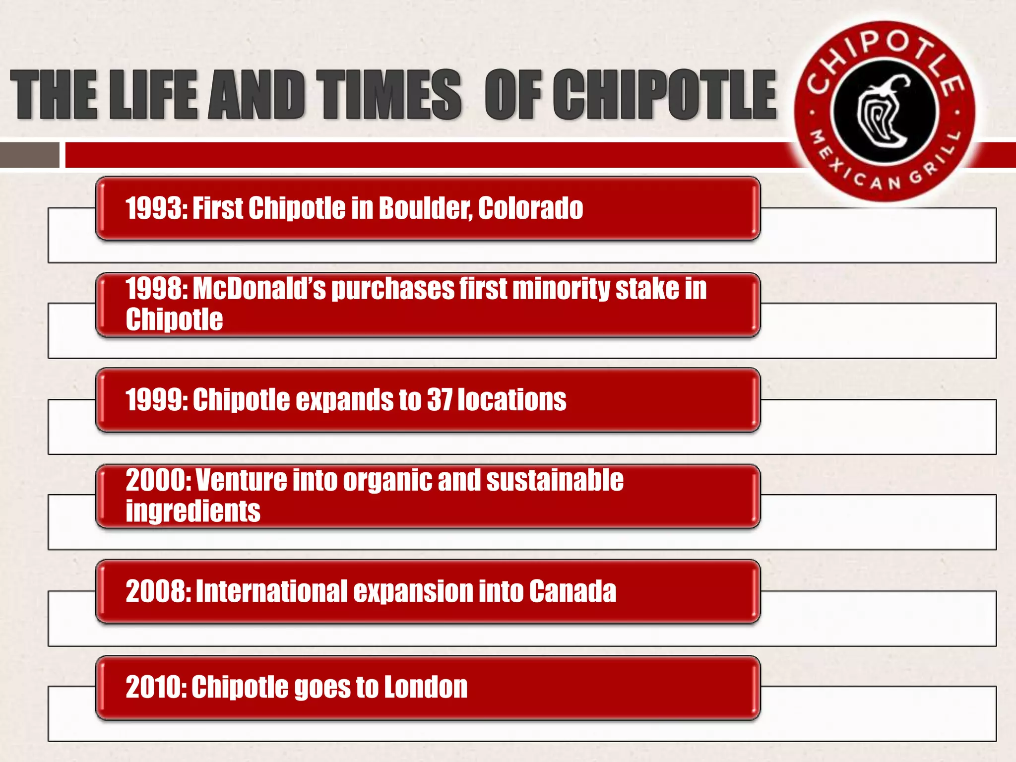 1993: First Chipotle in Boulder, Colorado
1998: McDonald’s purchases first minority stake in
Chipotle
1999: Chipotle expands to 37 locations
2000: Venture into organic and sustainable
ingredients
2008: International expansion into Canada
2010: Chipotle goes to London
 
