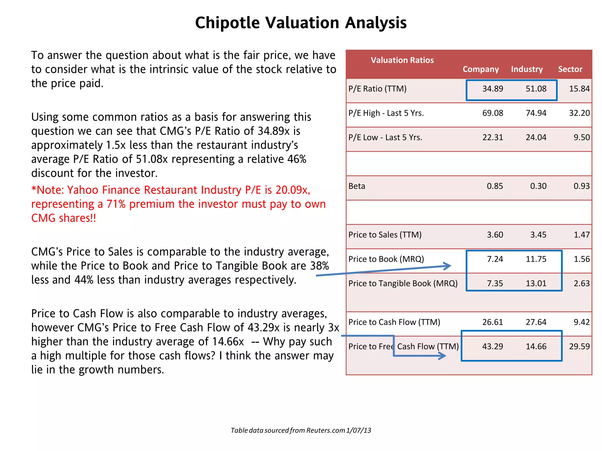 Valuation Ratios
Company Industry Sector
P/E Ratio (TTM) 34.89 51.08 15.84
P/E High - Last 5 Yrs. 69.08 74.94 32.20
P/E Low - Last 5 Yrs. 22.31 24.04 9.50
Beta 0.85 0.30 0.93
Price to Sales (TTM) 3.60 3.45 1.47
Price to Book (MRQ) 7.24 11.75 1.56
Price to Tangible Book (MRQ) 7.35 13.01 2.63
Price to Cash Flow (TTM) 26.61 27.64 9.42
Price to Free Cash Flow (TTM) 43.29 14.66 29.59
Chipotle Valuation Analysis
To answer the question about what is the fair price, we have
to consider what is the intrinsic value of the stock relative to
the price paid.
Using some common ratios as a basis for answering this
question we can see that CMG’s P/E Ratio of 34.89x is
approximately 1.5x less than the restaurant industry’s
average P/E Ratio of 51.08x representing a relative 46%
discount for the investor.
*Note: Yahoo Finance Restaurant Industry P/E is 20.09x,
representing a 71% premium the investor must pay to own
CMG shares!!
CMG’s Price to Sales is comparable to the industry average,
while the Price to Book and Price to Tangible Book are 38%
less and 44% less than industry averages respectively.
Price to Cash Flow is also comparable to industry averages,
however CMG’s Price to Free Cash Flow of 43.29x is nearly 3x
higher than the industry average of 14.66x -- Why pay such
a high multiple for those cash flows? I think the answer may
lie in the growth numbers.
Tabledatasourcedfrom Reuters.com1/07/13
 