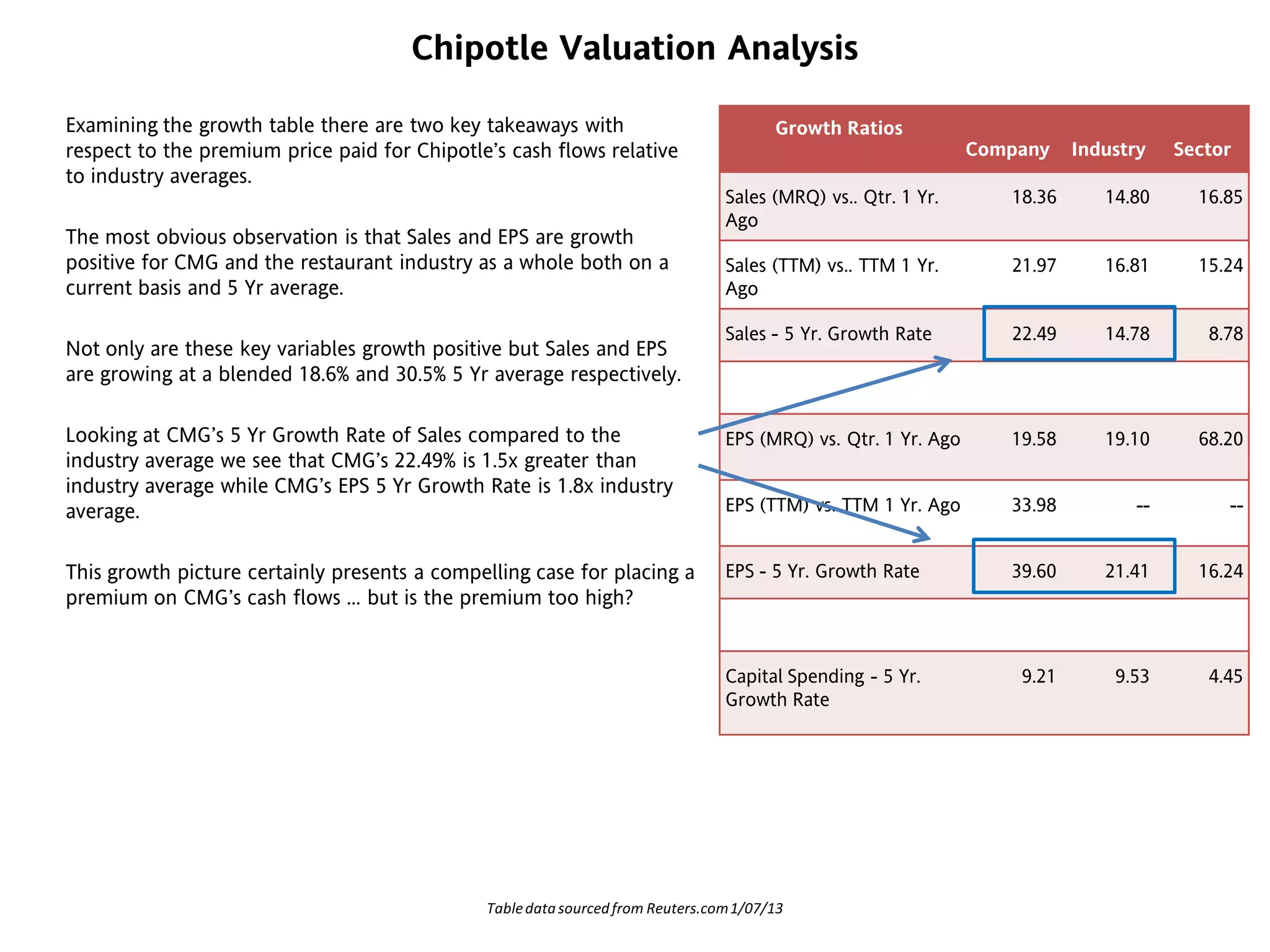 Chipotle Valuation Analysis
Examining the growth table there are two key takeaways with
respect to the premium price paid for Chipotle’s cash flows relative
to industry averages.
The most obvious observation is that Sales and EPS are growth
positive for CMG and the restaurant industry as a whole both on a
current basis and 5 Yr average.
Not only are these key variables growth positive but Sales and EPS
are growing at a blended 18.6% and 30.5% 5 Yr average respectively.
Looking at CMG’s 5 Yr Growth Rate of Sales compared to the
industry average we see that CMG’s 22.49% is 1.5x greater than
industry average while CMG’s EPS 5 Yr Growth Rate is 1.8x industry
average.
This growth picture certainly presents a compelling case for placing a
premium on CMG’s cash flows ... but is the premium too high?
Growth Ratios
Company Industry Sector
Sales (MRQ) vs.. Qtr. 1 Yr.
Ago
18.36 14.80 16.85
Sales (TTM) vs.. TTM 1 Yr.
Ago
21.97 16.81 15.24
Sales - 5 Yr. Growth Rate 22.49 14.78 8.78
EPS (MRQ) vs. Qtr. 1 Yr. Ago 19.58 19.10 68.20
EPS (TTM) vs. TTM 1 Yr. Ago 33.98 -- --
EPS - 5 Yr. Growth Rate 39.60 21.41 16.24
Capital Spending - 5 Yr.
Growth Rate
9.21 9.53 4.45
Tabledatasourcedfrom Reuters.com1/07/13
 
