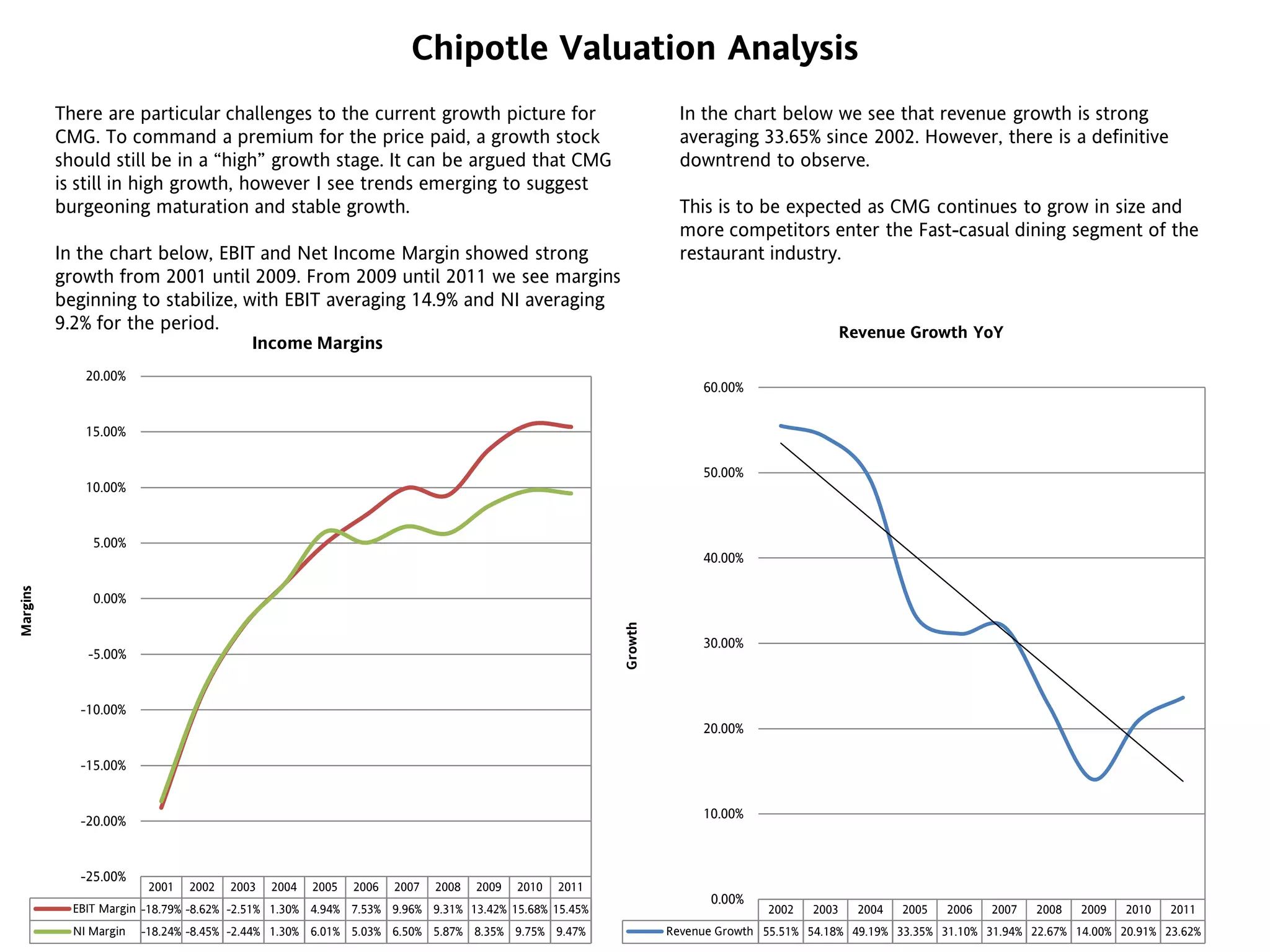 Chipotle Valuation Analysis
20112010200920082007200620052004200320022001
EBIT Margin 15.45%15.68%13.42%9.31%9.96%7.53%4.94%1.30%-2.51%-8.62%-18.79%
NI Margin 9.47%9.75%8.35%5.87%6.50%5.03%6.01%1.30%-2.44%-8.45%-18.24%
-25.00%
-20.00%
-15.00%
-10.00%
-5.00%
0.00%
5.00%
10.00%
15.00%
20.00%
Margins
Income Margins
There are particular challenges to the current growth picture for
CMG. To command a premium for the price paid, a growth stock
should still be in a “high” growth stage. It can be argued that CMG
is still in high growth, however I see trends emerging to suggest
burgeoning maturation and stable growth.
In the chart below, EBIT and Net Income Margin showed strong
growth from 2001 until 2009. From 2009 until 2011 we see margins
beginning to stabilize, with EBIT averaging 14.9% and NI averaging
9.2% for the period.
In the chart below we see that revenue growth is strong
averaging 33.65% since 2002. However, there is a definitive
downtrend to observe.
This is to be expected as CMG continues to grow in size and
more competitors enter the Fast-casual dining segment of the
restaurant industry.
2011201020092008200720062005200420032002
Revenue Growth 23.62%20.91%14.00%22.67%31.94%31.10%33.35%49.19%54.18%55.51%
0.00%
10.00%
20.00%
30.00%
40.00%
50.00%
60.00%
Growth
Revenue Growth YoY
 