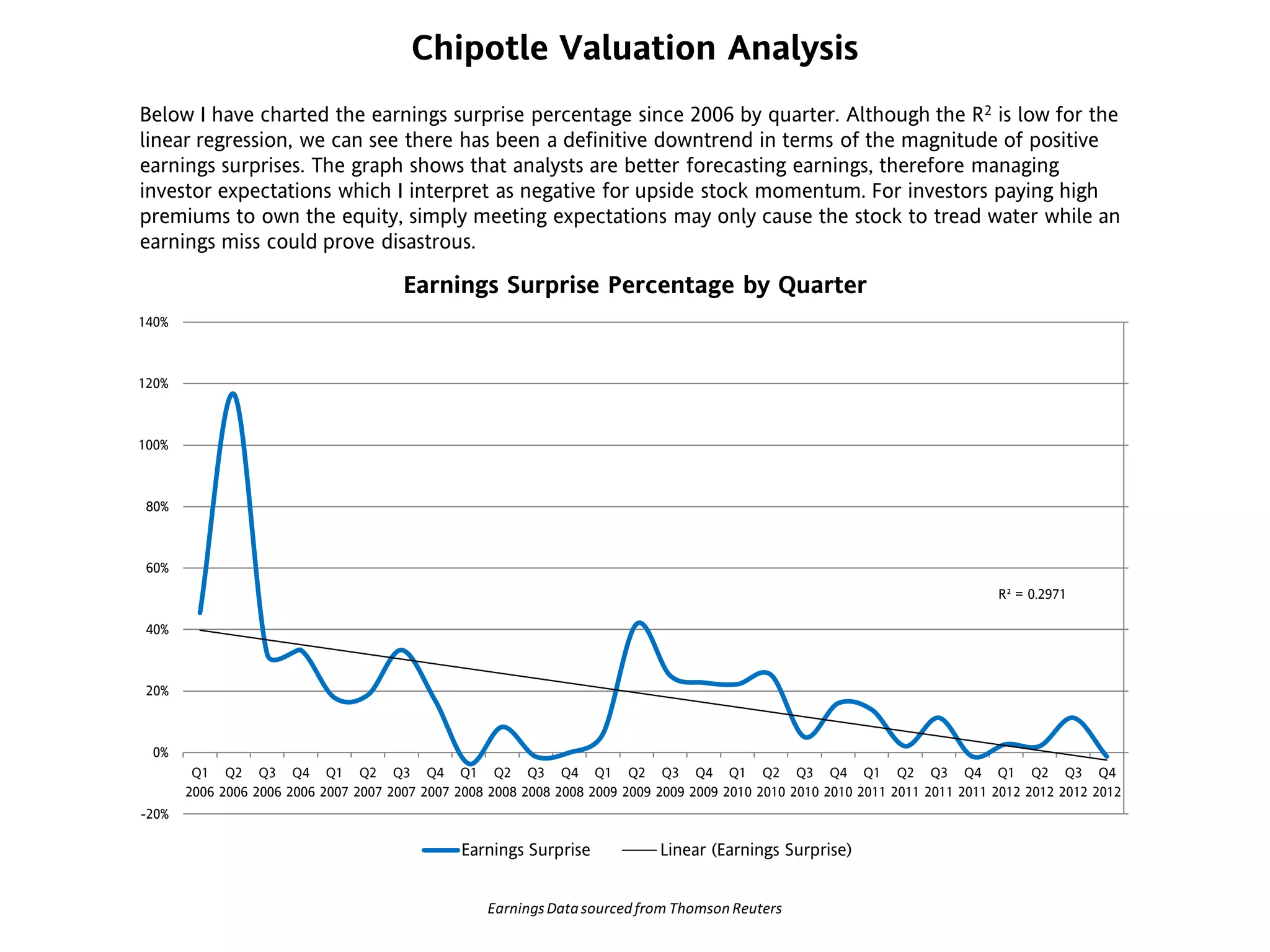 Chipotle Valuation Analysis
R² = 0.2971
-20%
0%
20%
40%
60%
80%
100%
120%
140%
Q4
2012
Q3
2012
Q2
2012
Q1
2012
Q4
2011
Q3
2011
Q2
2011
Q1
2011
Q4
2010
Q3
2010
Q2
2010
Q1
2010
Q4
2009
Q3
2009
Q2
2009
Q1
2009
Q4
2008
Q3
2008
Q2
2008
Q1
2008
Q4
2007
Q3
2007
Q2
2007
Q1
2007
Q4
2006
Q3
2006
Q2
2006
Q1
2006
Earnings Surprise Percentage by Quarter
Earnings Surprise Linear (Earnings Surprise)
Below I have charted the earnings surprise percentage since 2006 by quarter. Although the R2 is low for the
linear regression, we can see there has been a definitive downtrend in terms of the magnitude of positive
earnings surprises. The graph shows that analysts are better forecasting earnings, therefore managing
investor expectations which I interpret as negative for upside stock momentum. For investors paying high
premiums to own the equity, simply meeting expectations may only cause the stock to tread water while an
earnings miss could prove disastrous.
EarningsDatasourcedfrom ThomsonReuters
 