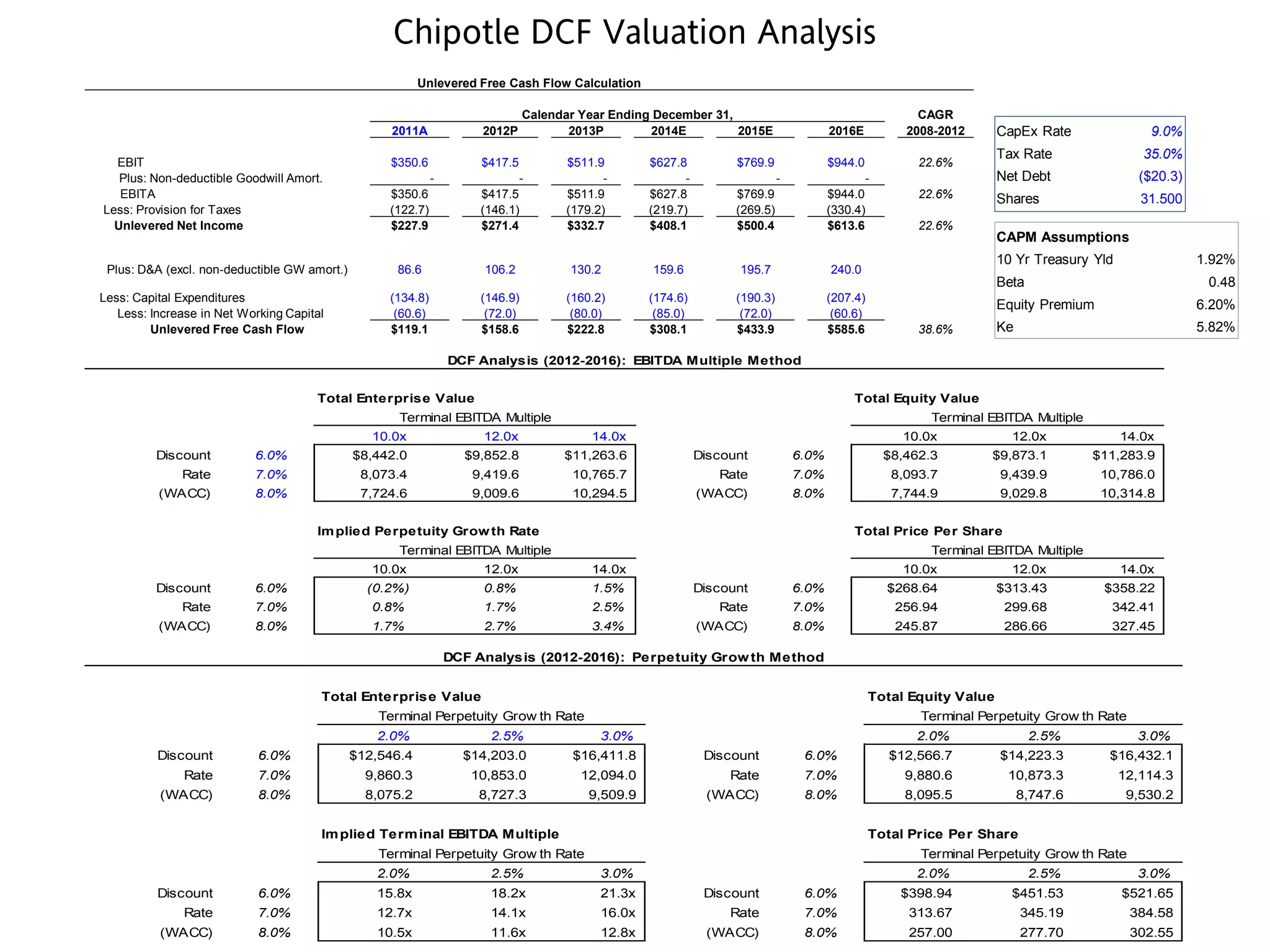 Chipotle DCF Valuation Analysis
Unlevered Free Cash Flow Calculation
Calendar Year Ending December 31, CAGR
2011A 2012P 2013P 2014E 2015E 2016E 2008-2012
EBIT $350.6 $417.5 $511.9 $627.8 $769.9 $944.0 22.6%
Plus: Non-deductible Goodwill Amort. - - - - - -
EBITA $350.6 $417.5 $511.9 $627.8 $769.9 $944.0 22.6%
Less: Provision for Taxes (122.7) (146.1) (179.2) (219.7) (269.5) (330.4)
Unlevered Net Income $227.9 $271.4 $332.7 $408.1 $500.4 $613.6 22.6%
Plus: D&A (excl. non-deductible GW amort.) 86.6 106.2 130.2 159.6 195.7 240.0
Less: Capital Expenditures (134.8) (146.9) (160.2) (174.6) (190.3) (207.4)
Less: Increase in Net Working Capital (60.6) (72.0) (80.0) (85.0) (72.0) (60.6)
Unlevered Free Cash Flow $119.1 $158.6 $222.8 $308.1 $433.9 $585.6 38.6%
CapEx Rate 9.0%
Tax Rate 35.0%
Net Debt ($20.3)
Shares 31.500
CAPM Assumptions
10 Yr Treasury Yld 1.92%
Beta 0.48
Equity Premium 6.20%
Ke 5.82%
DCF Analysis (2012-2016): EBITDA Multiple Method
Total Enterprise Value Total Equity Value
Terminal EBITDA Multiple Terminal EBITDA Multiple
10.0x 12.0x 14.0x 10.0x 12.0x 14.0x
Discount 6.0% $8,442.0 $9,852.8 $11,263.6 Discount 6.0% $8,462.3 $9,873.1 $11,283.9
Rate 7.0% 8,073.4 9,419.6 10,765.7 Rate 7.0% 8,093.7 9,439.9 10,786.0
(WACC) 8.0% 7,724.6 9,009.6 10,294.5 (WACC) 8.0% 7,744.9 9,029.8 10,314.8
Implied Perpetuity Growth Rate Total Price Per Share
Terminal EBITDA Multiple Terminal EBITDA Multiple
10.0x 12.0x 14.0x 10.0x 12.0x 14.0x
Discount 6.0% (0.2%) 0.8% 1.5% Discount 6.0% $268.64 $313.43 $358.22
Rate 7.0% 0.8% 1.7% 2.5% Rate 7.0% 256.94 299.68 342.41
(WACC) 8.0% 1.7% 2.7% 3.4% (WACC) 8.0% 245.87 286.66 327.45
DCF Analysis (2012-2016): Perpetuity Growth Method
Total Enterprise Value Total Equity Value
Terminal Perpetuity Grow th Rate Terminal Perpetuity Grow th Rate
2.0% 2.5% 3.0% 2.0% 2.5% 3.0%
Discount 6.0% $12,546.4 $14,203.0 $16,411.8 Discount 6.0% $12,566.7 $14,223.3 $16,432.1
Rate 7.0% 9,860.3 10,853.0 12,094.0 Rate 7.0% 9,880.6 10,873.3 12,114.3
(WACC) 8.0% 8,075.2 8,727.3 9,509.9 (WACC) 8.0% 8,095.5 8,747.6 9,530.2
Implied Terminal EBITDA Multiple Total Price Per Share
Terminal Perpetuity Grow th Rate Terminal Perpetuity Grow th Rate
2.0% 2.5% 3.0% 2.0% 2.5% 3.0%
Discount 6.0% 15.8x 18.2x 21.3x Discount 6.0% $398.94 $451.53 $521.65
Rate 7.0% 12.7x 14.1x 16.0x Rate 7.0% 313.67 345.19 384.58
(WACC) 8.0% 10.5x 11.6x 12.8x (WACC) 8.0% 257.00 277.70 302.55
 