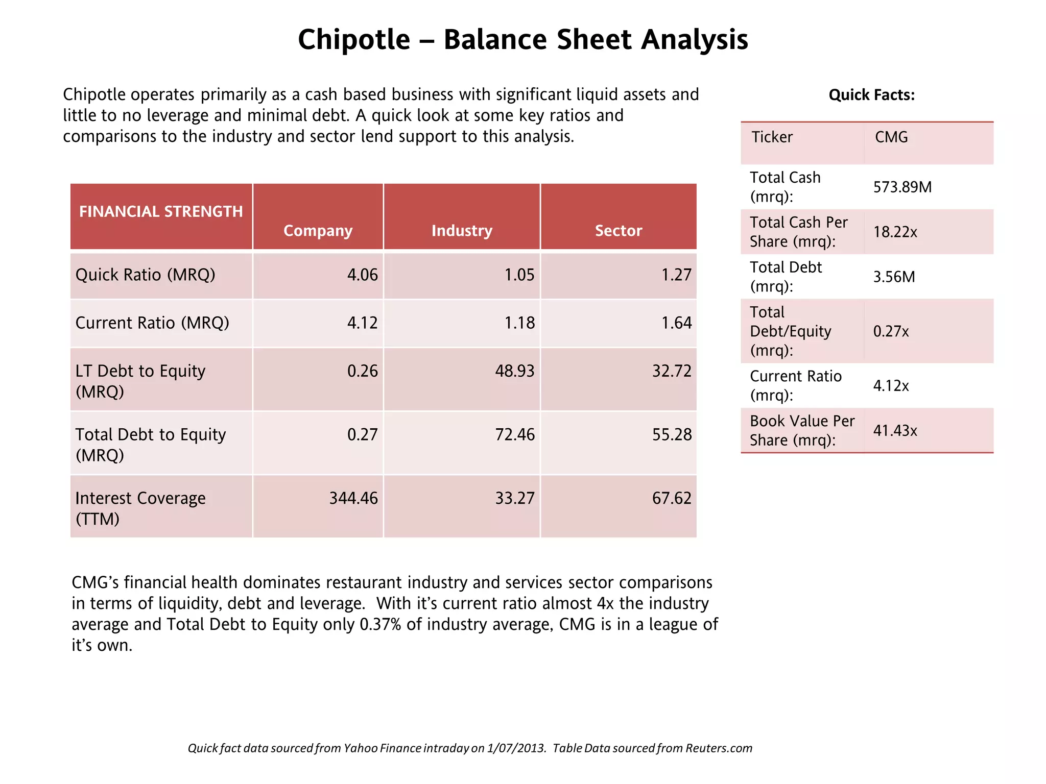 Chipotle – Balance Sheet Analysis
Ticker CMG
Total Cash
(mrq):
573.89M
Total Cash Per
Share (mrq):
18.22x
Total Debt
(mrq):
3.56M
Total
Debt/Equity
(mrq):
0.27x
Current Ratio
(mrq):
4.12x
Book Value Per
Share (mrq):
41.43x
Chipotle operates primarily as a cash based business with significant liquid assets and
little to no leverage and minimal debt. A quick look at some key ratios and
comparisons to the industry and sector lend support to this analysis.
FINANCIAL STRENGTH
Company Industry Sector
Quick Ratio (MRQ) 4.06 1.05 1.27
Current Ratio (MRQ) 4.12 1.18 1.64
LT Debt to Equity
(MRQ)
0.26 48.93 32.72
Total Debt to Equity
(MRQ)
0.27 72.46 55.28
Interest Coverage
(TTM)
344.46 33.27 67.62
CMG’s financial health dominates restaurant industry and services sector comparisons
in terms of liquidity, debt and leverage. With it’s current ratio almost 4x the industry
average and Total Debt to Equity only 0.37% of industry average, CMG is in a league of
it’s own.
Quickfact data sourcedfrom YahooFinanceintradayon 1/07/2013. TableData sourcedfrom Reuters.com
Quick Facts:
 
