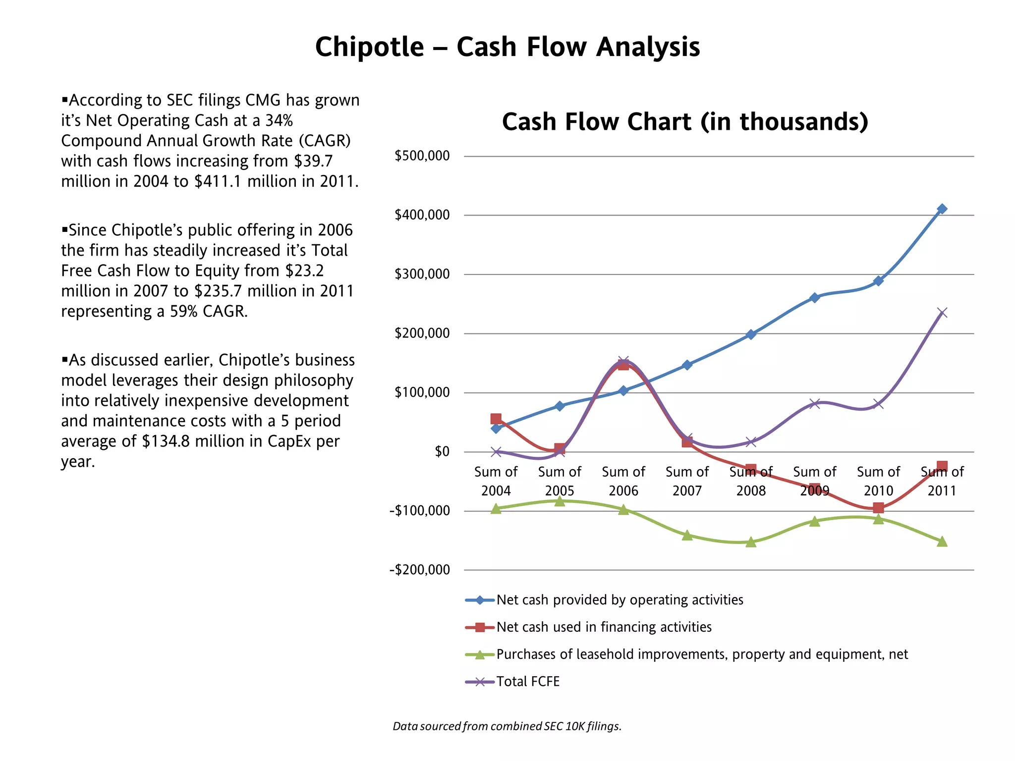 Chipotle – Cash Flow Analysis
According to SEC filings CMG has grown
it’s Net Operating Cash at a 34%
Compound Annual Growth Rate (CAGR)
with cash flows increasing from $39.7
million in 2004 to $411.1 million in 2011.
Since Chipotle’s public offering in 2006
the firm has steadily increased it’s Total
Free Cash Flow to Equity from $23.2
million in 2007 to $235.7 million in 2011
representing a 59% CAGR.
As discussed earlier, Chipotle’s business
model leverages their design philosophy
into relatively inexpensive development
and maintenance costs with a 5 period
average of $134.8 million in CapEx per
year.
-$200,000
-$100,000
$0
$100,000
$200,000
$300,000
$400,000
$500,000
Sum of
2011
Sum of
2010
Sum of
2009
Sum of
2008
Sum of
2007
Sum of
2006
Sum of
2005
Sum of
2004
Cash Flow Chart (in thousands)
Net cash provided by operating activities
Net cash used in financing activities
Purchases of leasehold improvements, property and equipment, net
Total FCFE
Datasourcedfrom combinedSEC 10K filings.
 