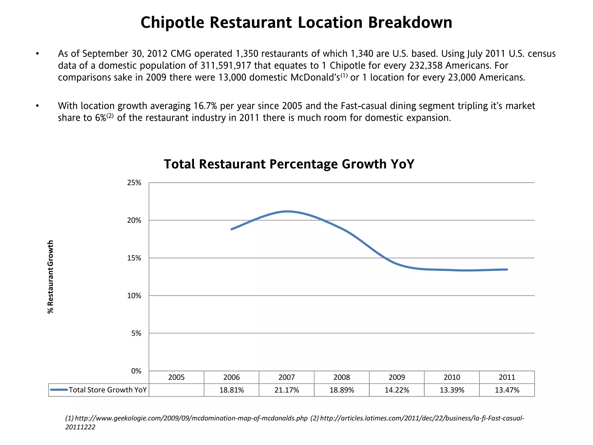 Chipotle Restaurant Location Breakdown
• As of September 30, 2012 CMG operated 1,350 restaurants of which 1,340 are U.S. based. Using July 2011 U.S. census
data of a domestic population of 311,591,917 that equates to 1 Chipotle for every 232,358 Americans. For
comparisons sake in 2009 there were 13,000 domestic McDonald’s(1) or 1 location for every 23,000 Americans.
• With location growth averaging 16.7% per year since 2005 and the Fast-casual dining segment tripling it’s market
share to 6%(2) of the restaurant industry in 2011 there is much room for domestic expansion.
2005 2006 2007 2008 2009 2010 2011
Total Store Growth YoY 18.81% 21.17% 18.89% 14.22% 13.39% 13.47%
0%
5%
10%
15%
20%
25%
%RestaurantGrowth
Total Restaurant Percentage Growth YoY
(1) http://www.geekologie.com/2009/09/mcdomination-map-of-mcdonalds.php (2) http://articles.latimes.com/2011/dec/22/business/la-fi-Fast-casual-
20111222
 