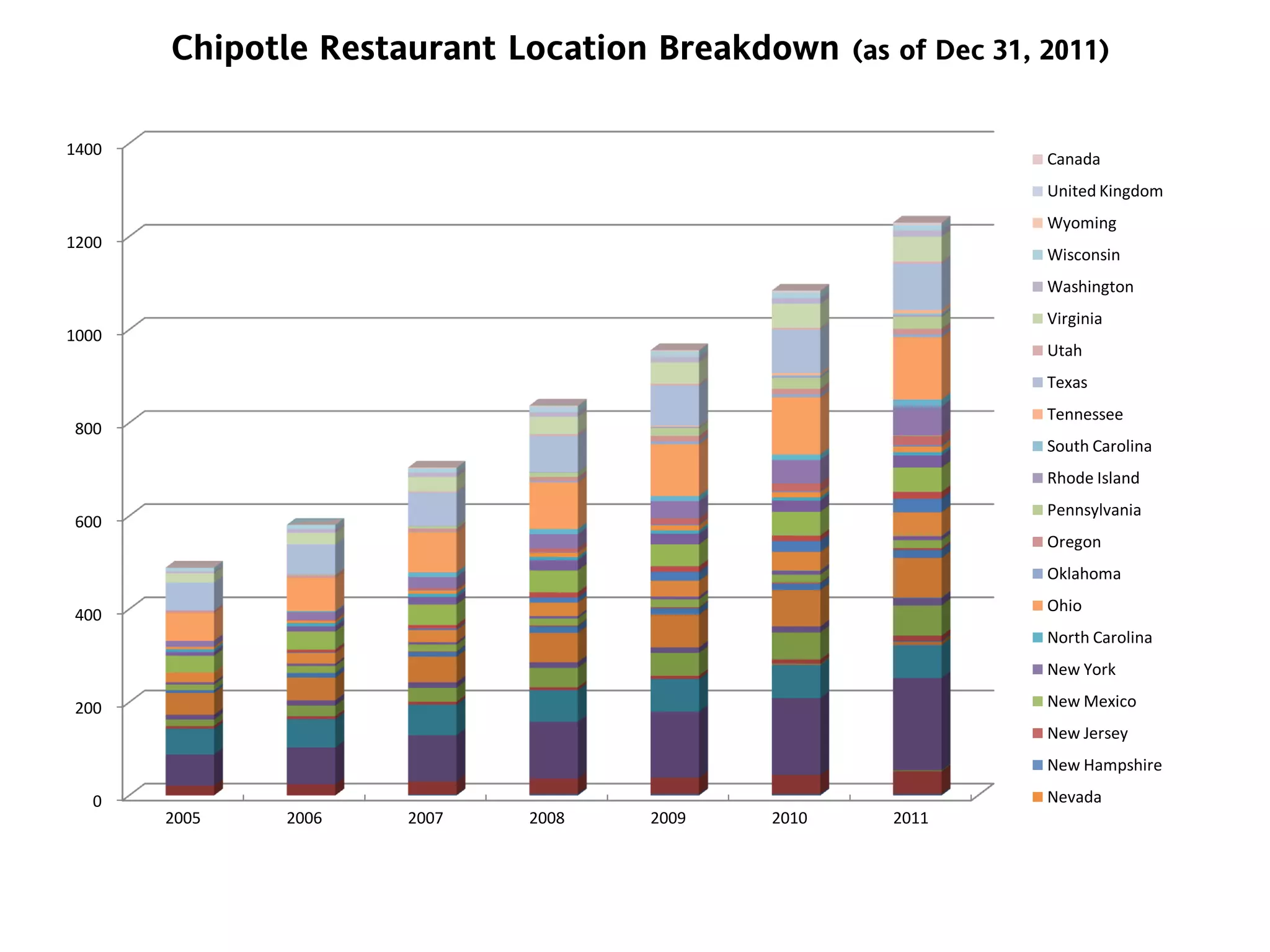 Chipotle Restaurant Location Breakdown (as of Dec 31, 2011)
0
200
400
600
800
1000
1200
1400
2005 2006 2007 2008 2009 2010 2011
Canada
United Kingdom
Wyoming
Wisconsin
Washington
Virginia
Utah
Texas
Tennessee
South Carolina
Rhode Island
Pennsylvania
Oregon
Oklahoma
Ohio
North Carolina
New York
New Mexico
New Jersey
New Hampshire
Nevada
 