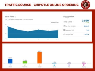 TRAFFIC SOURCE – CHIPOTLE ONLINE ORDERING  
 