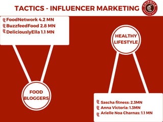 FOOD
BLOGGERS
HEALTHY
LIFESTYLE
   FoodNetwork 4.2 MN
   BuzzfeedFood 2.8 MN
   DeliciouslyElla 1.1 MN 
Sascha fitness: 2.3MN 
Anna Victoria: 1.3MN 
Arielle Noa Charnas: 1.1 MN 
TACTICS - INFLUENCER MARKETING
 