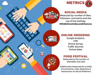 Measured by number of likes,
followers, comments and the
use of the hashtag
#WeBelieveInSecondChances
SOCIAL MEDIA
Google Analytics
CTR
Online Survey
Traffic Sources
Online Sales
ONLINE ORDERING
Measured by the number of
attendees and sales
Additionally measured by number
of Comments, Likes, Reactions &
Interactions on Social Platforms
FOOD FESTIVAL
METRICS
 