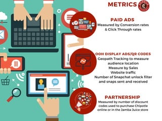 Measured by Conversion rates
& Click Through rates
PAID ADS
Geopath Tracking to measure
audience location
Measure by Sales
Website traffic
Number of Snapchat unlock filter
and snaps sent and received
OOH DISPLAY ADS/QR CODES
Measured by number of discount
codes used to purchase Chipotle
online or in the Jamba Juice store 
PARTNERSHIP
METRICS
 