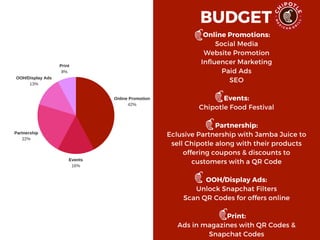 BUDGET
Online Promotions:
Social Media
Website Promotion
Influencer Marketing
Paid Ads
SEO
Events:
Chipotle Food Festival
Partnership:
Eclusive Partnership with Jamba Juice to
sell Chipotle along with their products
offering coupons & discounts to
customers with a QR Code
OOH/Display Ads:
Unlock Snapchat Filters
Scan QR Codes for offers online
Print:
Ads in magazines with QR Codes &
Snapchat Codes
Events
16%
Partnership
22%
OOH/Display Ads
13%
Print
8%
Online Promotion
42%
 