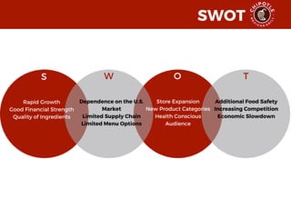 SWOT
S W O T
Rapid Growth
Good Financial Strength
Quality of Ingredients
Store Expansion
New Product Categories
Health Conscious
Audience
Dependence on the U.S.
Market
Limited Supply Chain
Limited Menu Options
Additional Food Safety
Increasing Competition
Economic Slowdown
 