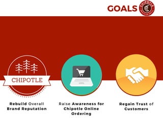 GOALS
Rebuild Overall
Brand Reputation
Raise Awareness for
Chipotle Online
Ordering
Regain Trust of
Customers
CHIPOTLE
 