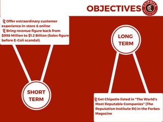 OBJECTIVES
SHORT
TERM
LONG 
TERM
      Offer extraordinary customer
experience in-store & online
      Bring revenue figure back from
$998 Million to $1.2 Billion (Sales figure
before E-Coli scandal). 
   Get Chipotle listed in "The World's
Most Reputable Companies" (The
Reputation Institute RI) in the Forbes
Magazine
 