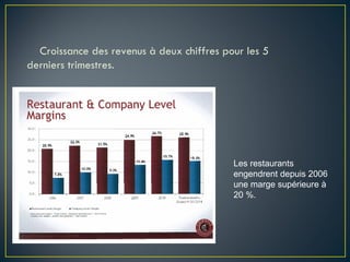 Croissance des revenus à deux chiffres pour les 5
derniers trimestres.




                                           Les restaurants
                                           engendrent depuis 2006
                                           une marge supérieure à
                                           20 %.
 