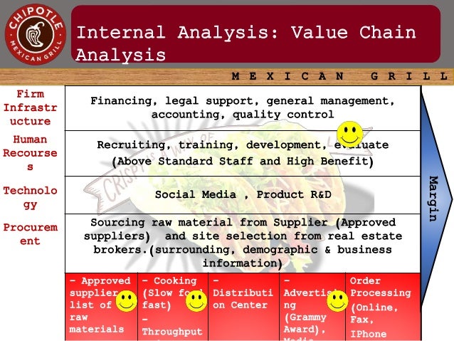 Chipotle Value Chain Analysis