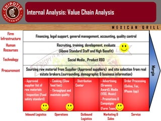 M E X I C A N G R I L L
Internal Analysis: Value Chain Analysis
Firm
Infrastructure
Financing, legal support, general management, accounting, quality control
Human
Recourses
Recruiting, training, development, evaluate
(Above Standard Staff and High Benefit)
Technology Social Media , Product R&D
Procurement Sourcing raw material from Supplier (Approved suppliers) and site selection from real
estate brokers.(surrounding, demographic & business information)
- Approved
supplier list of
raw materials
- Inspection (Food
safety standard)
- Cooking (Slow
food fast)
- Throughput and
maintain quality
- Distribution
Center
- Advertising
(Grammy
Award), Media
(VDO, Music)
- Promotions &
Campaigns
(Farm Team)
Order Processing
(Online, Fax,
IPhone App)
Inbound Logistics Operations Outbound
Logistics
Marketing &
Sales
Service
Margin
 