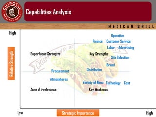 M E X I C A N G R I L L
Capabilities Analysis
Superfluous Strengths
Zone of Irrelevance
Key Strengths
Key Weakness
Site Selection
Procurement
RelativeStrength
Labor
Distribution
Brand
Advertising
Variety of Menu
Customer ServiceFinance
Technology
Strategic Importance HighLow
High
Operation
Atmospheres
Cost
 