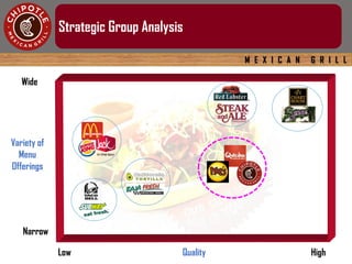 M E X I C A N G R I L L
Strategic Group Analysis
Narrow
Low Quality High
Wide
Variety of
Menu
Offerings
 