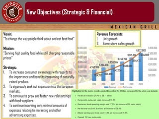M E X I C A N G R I L L
New Objectives (Strategic & Financial)
Vision:
“To change the way people think about and eat fast food”
Mission:
“Serving high quality food while still charging reasonable
prices”
Strategic:
1. To increase consumer awareness with regards to
the importance and benefits consuming of naturally-
raised produce.
2. To vigorously seek out expansion into the European
markets.
3. To continue to grow and foster new relationships
with food suppliers.
4. To continue incurring only minimal amounts of
expenses relating to marketing and other
advertising expenses.
Revenue Forecasts:
1. Unit growth
2. Same store sales growth
4,743,906
5,704,076
6,858,584
8,246,766
9,915,916
11,922,903
654,753
864,998
1,142,754
1,509,699
1,994,472
2,634,909
-
500,000
1,000,000
1,500,000
2,000,000
2,500,000
3,000,000
-
2,000,000
4,000,000
6,000,000
8,000,000
10,000,000
12,000,000
14,000,000
2015 2016 2017 2018 2019 2020
Revenue Net Income
 