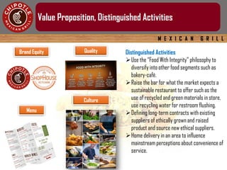 M E X I C A N G R I L L
Value Proposition, Distinguished Activities
Brand Equity Quality
Menu
Culture
Distinguished Activities
Use the “Food With Integrity” philosophy to
diversify into other food segments such as
bakery-café.
Raise the bar for what the market expects a
sustainable restaurant to offer such as the
use of recycled and green materials in store,
use recycling water for restroom flushing.
Defining long-term contracts with existing
suppliers of ethically grown and raised
product and source new ethical suppliers.
Home delivery in an area to influence
mainstream perceptions about convenience of
service.
 