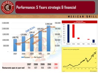 M E X I C A N G R I L L
Performance: 5 Years strategic & financial
1,085,782
1,331,968
1,518,417
1,835,922
2,269,548
70,563
78,202
126,845
178,981
214,945
-
50,000
100,000
150,000
200,000
250,000
-
500,000
1,000,000
1,500,000
2,000,000
2,500,000
2007 2008 2009 2010 2011
Revenue Net Income
2007 2008 2009 2010 2011
Restaurants open at year-end 704 837 956 1,084 1,230
 