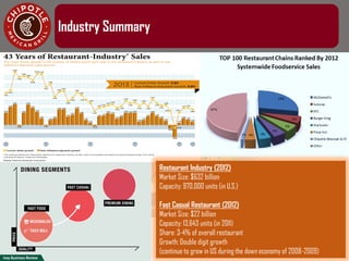 M E X I C A N G R I L L
Industry Summary
Restaurant Industry (2012)
Market Size: $632 billion
Capacity: 970,000 units (in U.S.)
Fast Casual Restaurant (2012)
Market Size: $22 billion
Capacity: 13,643 units (in 2011)
Share: 3-4% of overall restaurant
Growth: Double digit growth
(continue to grow in US during the down economy of 2008-2009)
 