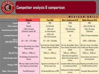 M E X I C A N G R I L L
Competitor analysis & comparison
Chipotle Taco Bell Moe's Southwest Grill Qdoba Mexican Grill
Founded 1993 1995 2000 1995
Parent company Chipotle Yum! Brands Focus Jack in the Box, Inc.
Owned Restaurants (2011)
1,230 in 41 states
(Columbia, Canada, UK)
1,201 in US
3 in International
420 in 26 states
(Columbia)
245 in 42 states
(Columbia)
Franchised Restaurant No
4,029 in US
237 in international
No 338 in 42 states (Columbia)
Sales in
2009/2010/2011 ($)
1.52 -> 1.84 -> 2.27 million 6.7 -> 6.8 -> 6.9 billion N/A 0.923 -> 0.961 million
Menu
Burritos, Burito Bowl, Taco, Salad,
Chips and Guac
Tacos, Burritos, Gordita, Salads,
Nachos, Chalupas, Breakfast
menu
Burritos, Quesadillas, Fajitas,
Tacos, Nachos, Rice bowls, and
Salads
Burritos, Tacos, Taco salads,
Tortilla soup, Mexican gumbo,
Chips and Dips
Operated Time 11:00 a.m. - 10.00 p.m. 8:00 a.m. - 11:00 p.m. 11:00 a.m. - 10:00 p.m. 10:30 a.m. - 10:00 p.m.
Break-through product
The ShopHouse Southeast Asia
Kitchen
Doritos Locos Taco
Kids menu and vegetarian,
gluten-free and low-calorie
options
Savory Queso and variety of
catering options
Strategy in 2012
Offering a higher quality of food
with a higher perceived value
Aggressive promotion of the
Doritos Locos Taco
Launched mobile ordering apps
for Android and iPhone
Adopting sustainable and eco-
friendly business practice
Slogan / Brand campaign "Food With Integrity" The Cantina Bell menu in 2012
Emphasized friendly hospitable
service
"Artisalnal Mexican Kitchen"
 