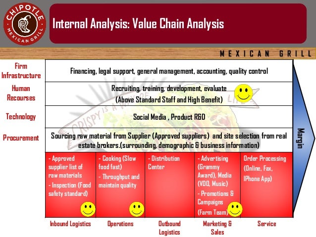 Chipotle Organizational Structure Chart