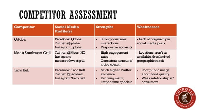chipotle swot analysis Restaurants and food starbucks swot & pestle analysis last updated : oct, chipotle mexican grill swot and pestle analysis last updated : dec, 2017 chipotle mexican grill, inc along with its subsidiaries which operates mexican grill restaurants, is a delaware corporation an american fast casual restaurant chain. chipotle swot analysis Restaurants and food starbucks swot & pestle analysis last updated : oct, chipotle mexican grill swot and pestle analysis last updated : dec, 2017 chipotle mexican grill, inc along with its subsidiaries which operates mexican grill restaurants, is a delaware corporation an american fast casual restaurant chain.
