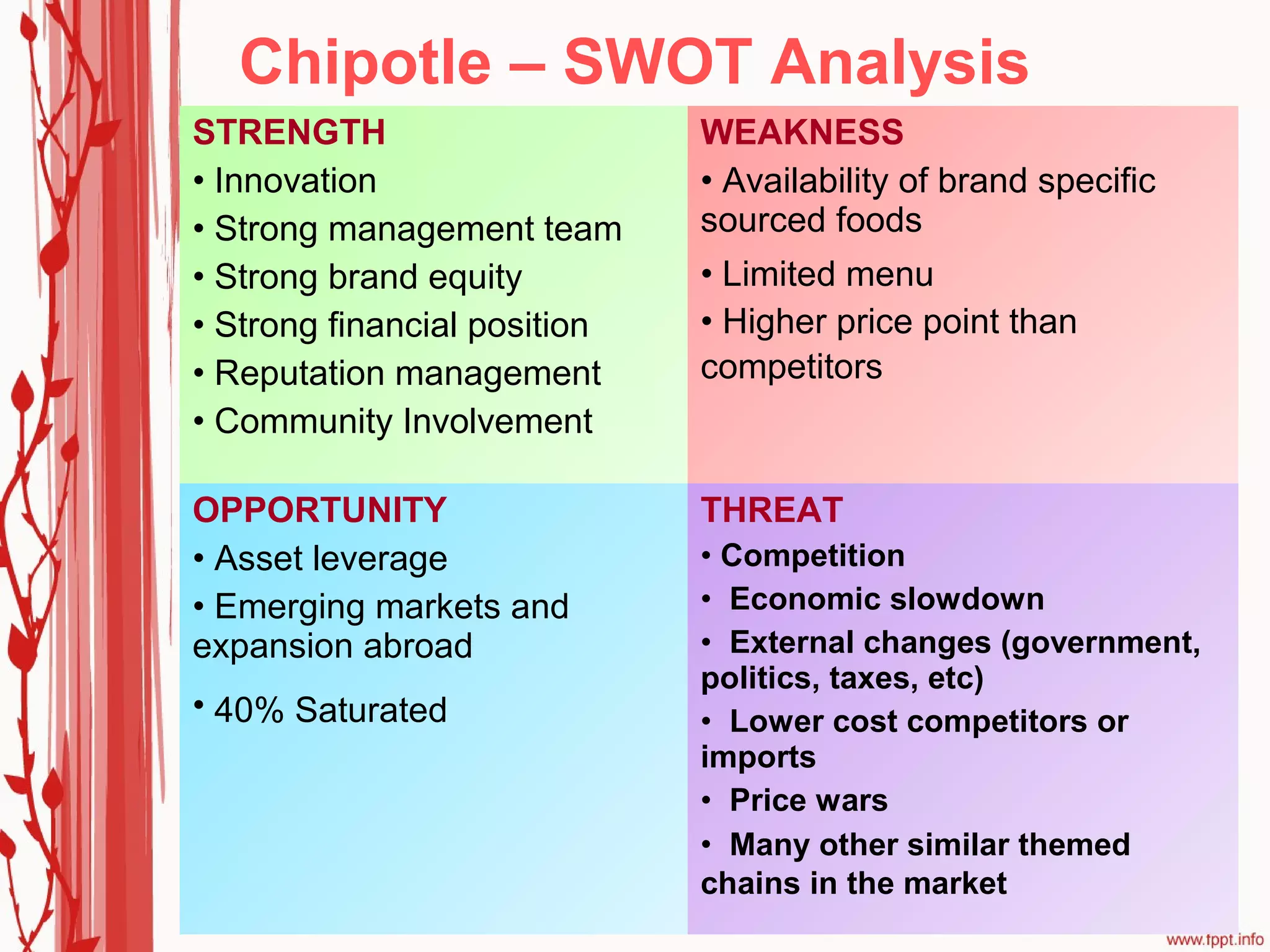 Chipotle – SWOT Analysis
STRENGTH                      WEAKNESS
• Innovation                  • Availability of brand specific
• Strong management team      sourced foods
• Strong brand equity         • Limited menu
• Strong financial position   • Higher price point than
• Reputation management       competitors
• Community Involvement

OPPORTUNITY                   THREAT
• Asset leverage              • Competition
• Emerging markets and        • Economic slowdown
expansion abroad              • External changes (government,
                              politics, taxes, etc)
• 40% Saturated               • Lower cost competitors or
                              imports
                              • Price wars
                              • Many other similar themed
                              chains in the market
 