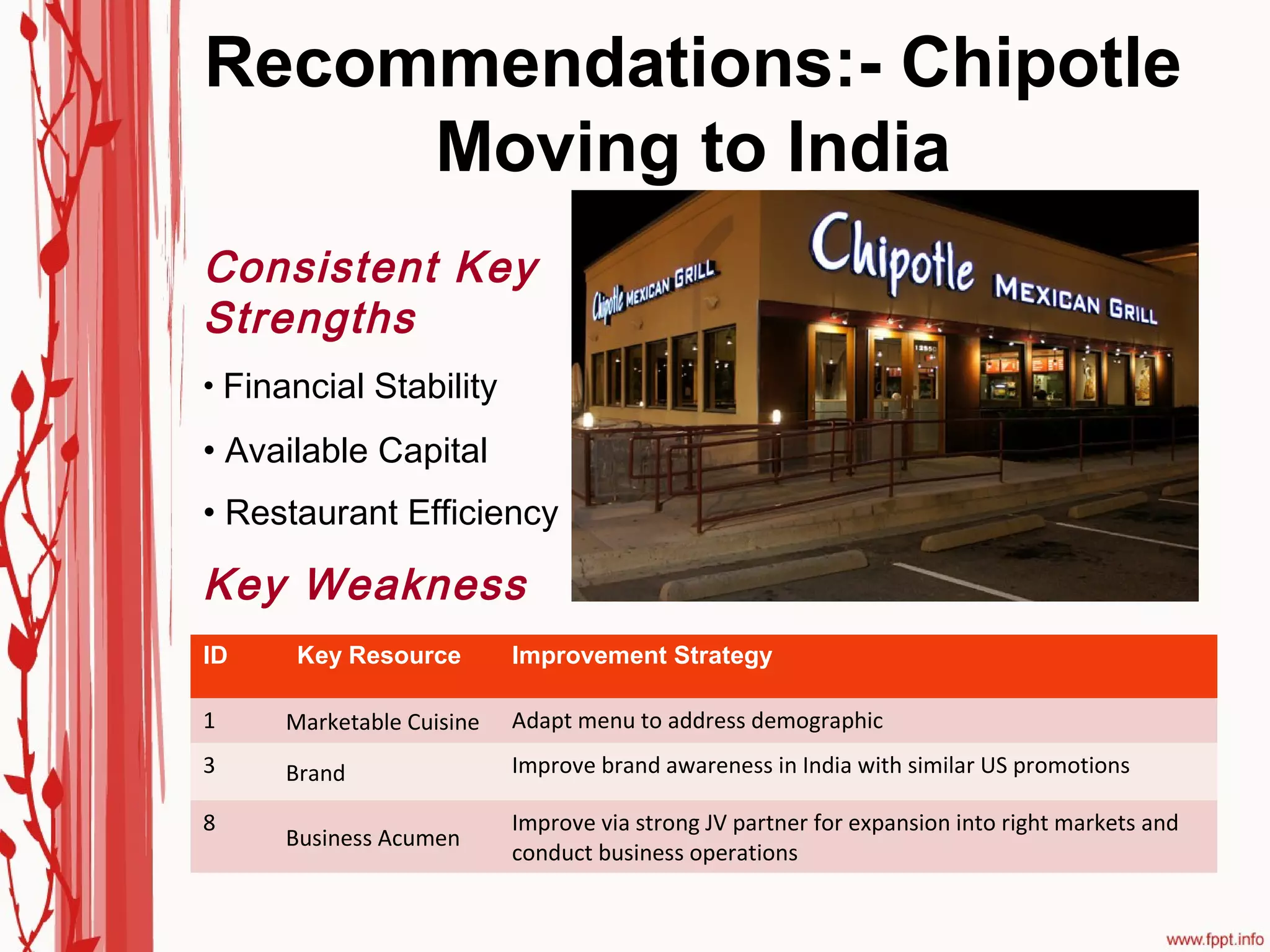Recommendations:- Chipotle
     Moving to India
Consistent Key
Strengths
• Financial Stability

• Available Capital
• Restaurant Efficiency

Key Weakness
ID    Key Resource        Improvement Strategy

1    Marketable Cuisine   Adapt menu to address demographic
3    Brand                Improve brand awareness in India with similar US promotions

8                         Improve via strong JV partner for expansion into right markets and
     Business Acumen
                          conduct business operations
 