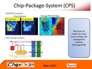 Chip-Package-System (CPS)EMI/EMC AnalysisPackage/PCB EMI MapChip EmissionsNecessary to model the noise source (Chip) and propagation medium (Package/PCB)5th harmonic2nd harmonicSSO Timing Analysis