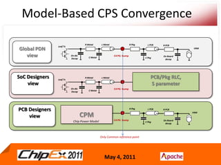 Model-Based CPS ConvergenceL MetalR MetalR PkgL PCBR PCBLeaf TxGlobal PDNviewVRMC4 PG  BumpOn die DecapOn BoarddecapC MetalC PkgSoC DesignersviewPCB/Pkg RLC, S parameterL MetalR MetalLeaf TxC4 PG  BumpOn die DecapC MetalPCB DesignersviewCPMR PkgL PCBR PCBVRMC4 PG  BumpOn BoarddecapChip Power ModelC PkgOnly Common reference point