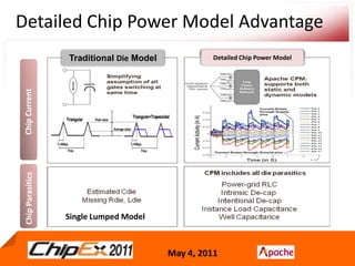 Chip Power Model (CPM)CHIP DATALayout(Early to Sign-off)LibraryCHIP ANALYSISDynamic VectorLessDynamic VCDStaticChip Power ModelStatic (Iavg, R)Frequency domain (RLC)Time-domain (I(t), RLC)Modes