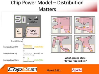 Chip Power Model (CPM)Each port (or bump) reflects the current flow associated with that port (or bump) reflecting the on-die activityParasitics are associated with every port (or bump)Each port (or bump) are coupled with every other portActive Current SignaturePassive RC Values